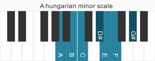 Piano scale for A hungarian minor